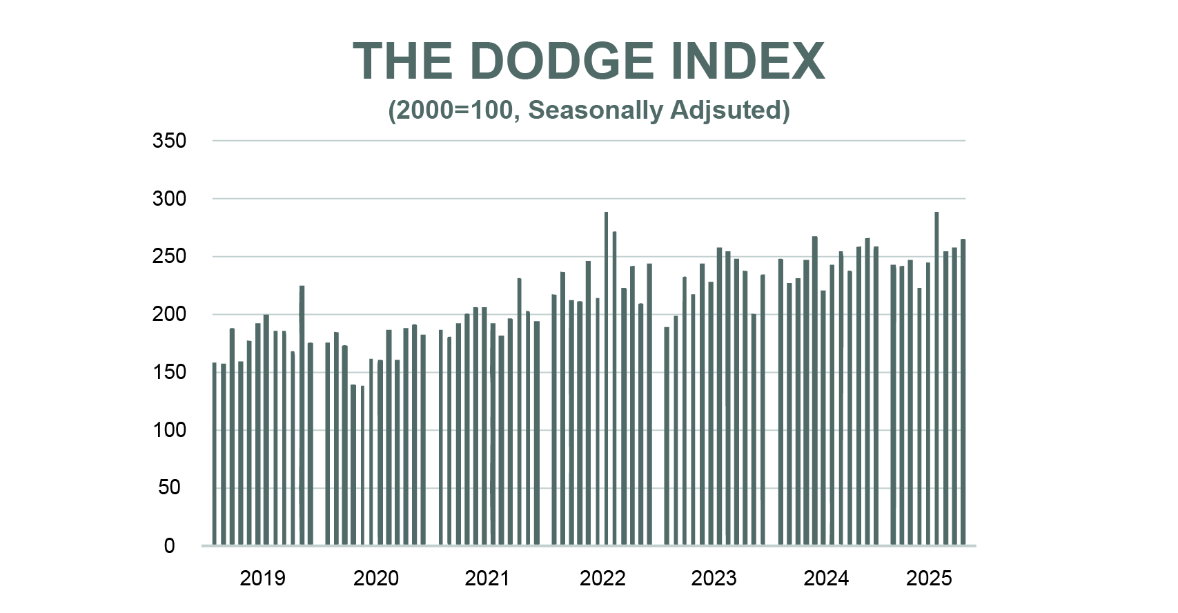 Dodge Index September 2025