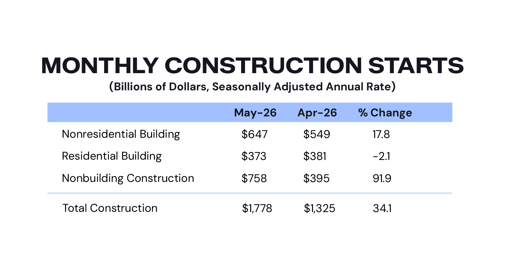 May 2026 Construction Starts