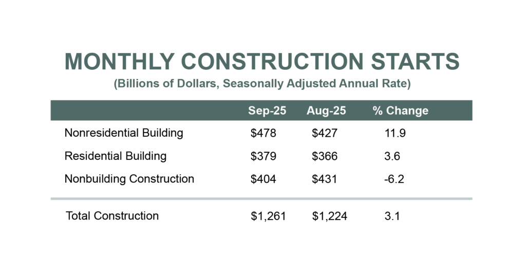 Dodge monthly construction starts September 2025