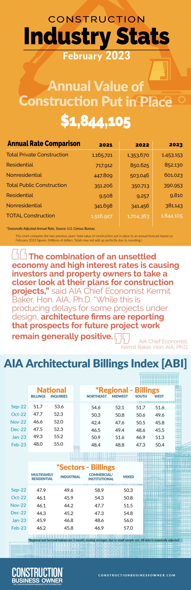 February 2023 Construction Industry Stats