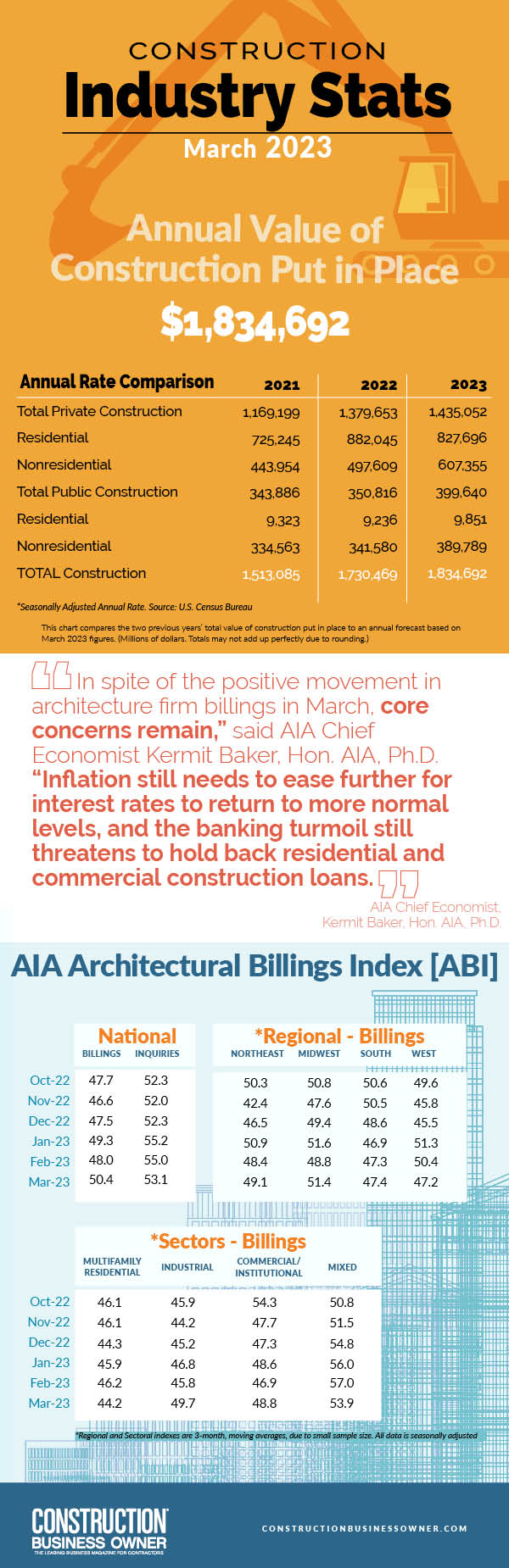 March 2023 CBO Stats