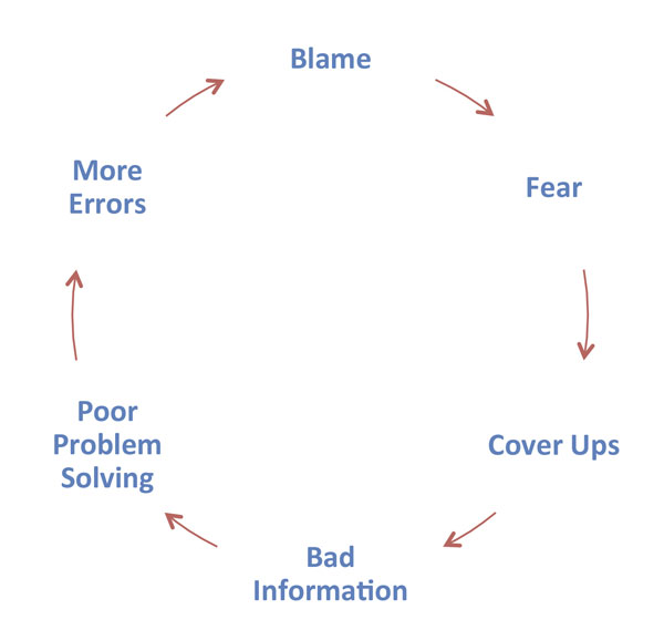 The Blame Cycle
