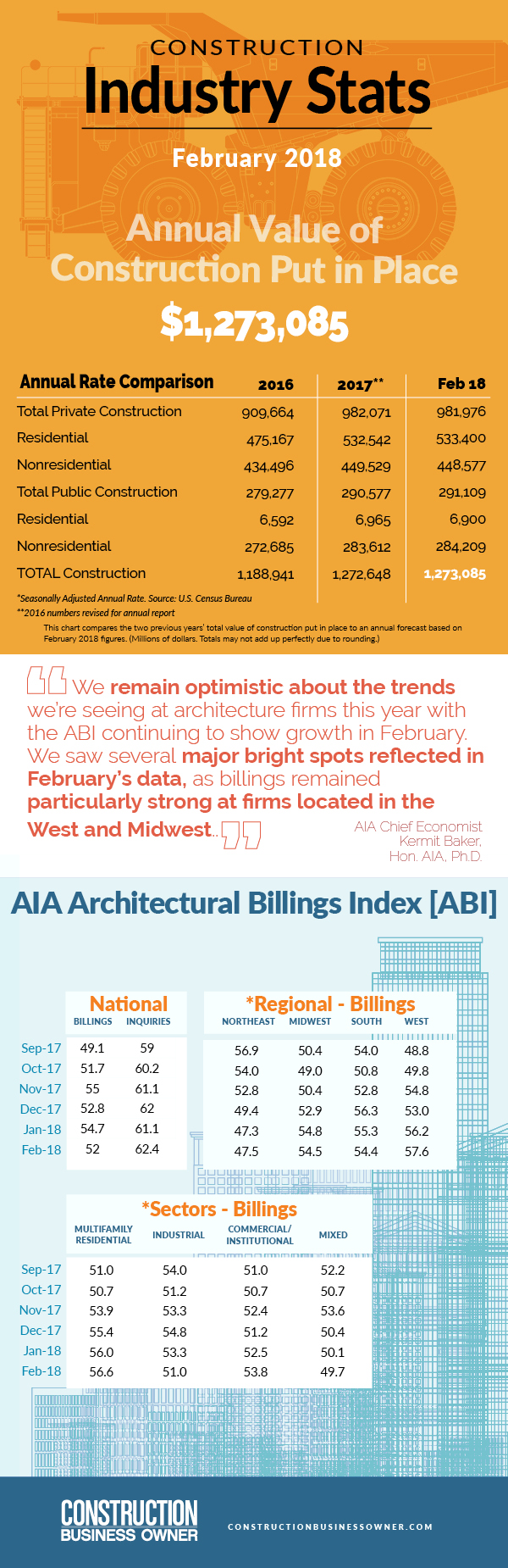 May 2018 Construction Stats