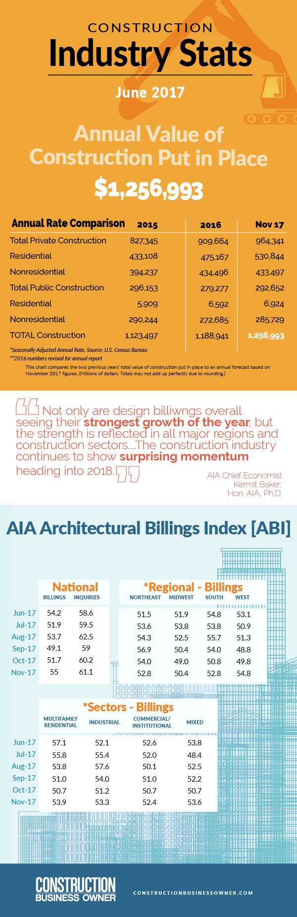 February 2018 Construction Stats