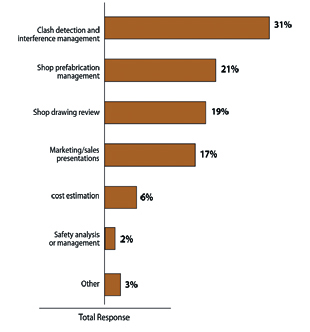Figure 3, 2012 Primary Utilization of BIM