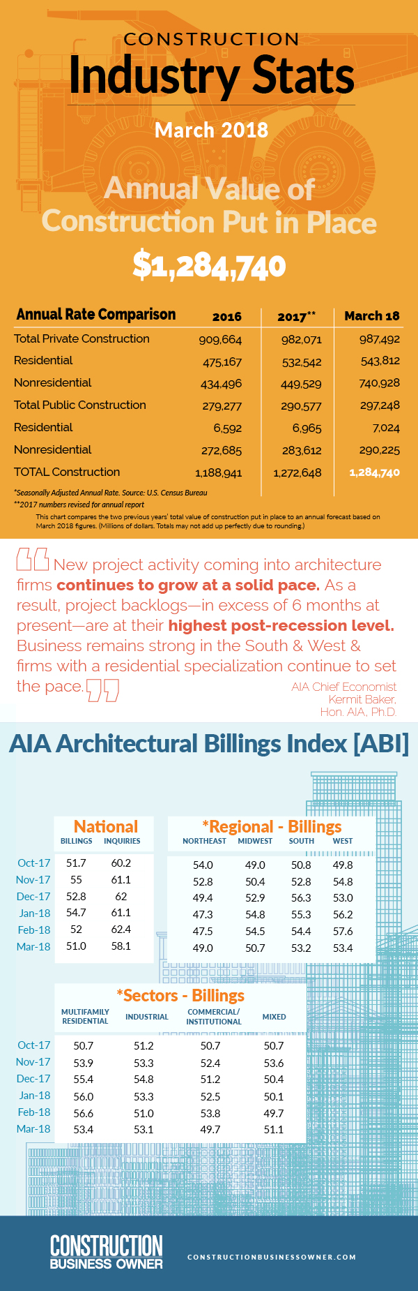 May 2018 Construction Stats