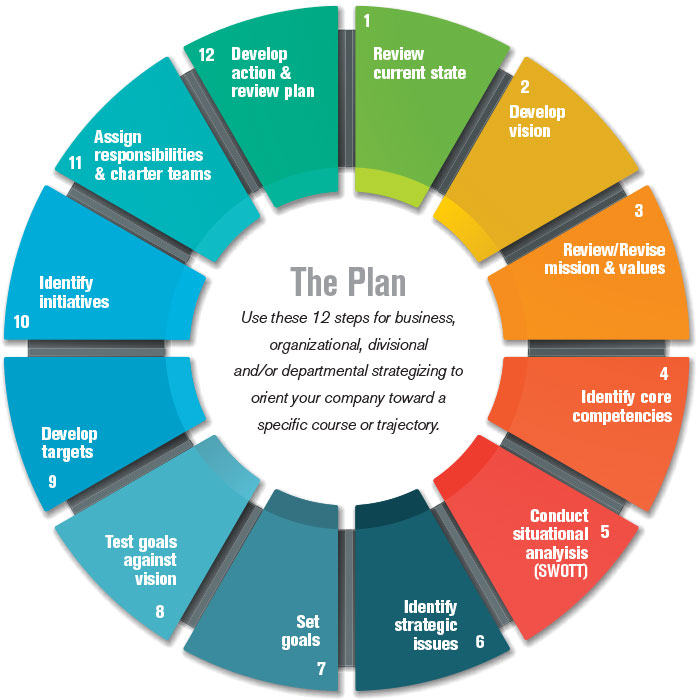 explain the steps to develop the business plan