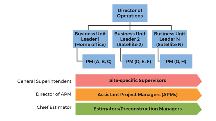 Organization Chart