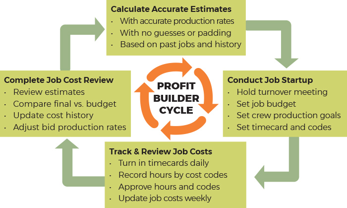 Figure 1. Profit Builder Cycle