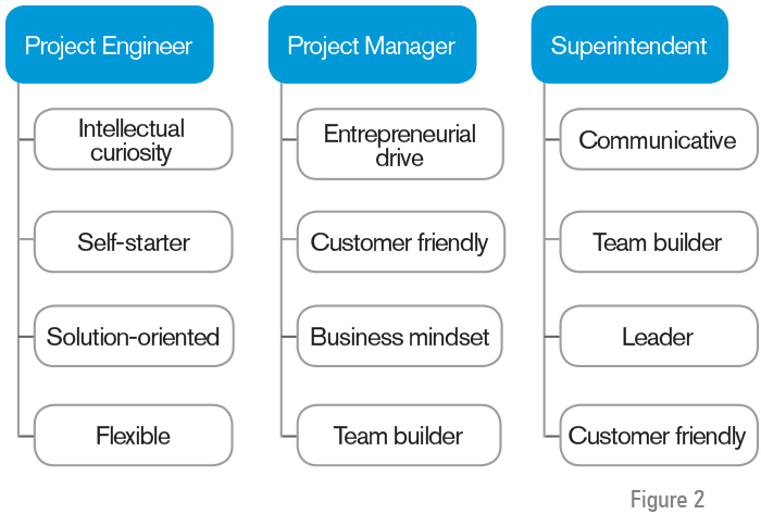 Figure 2: Org Chart