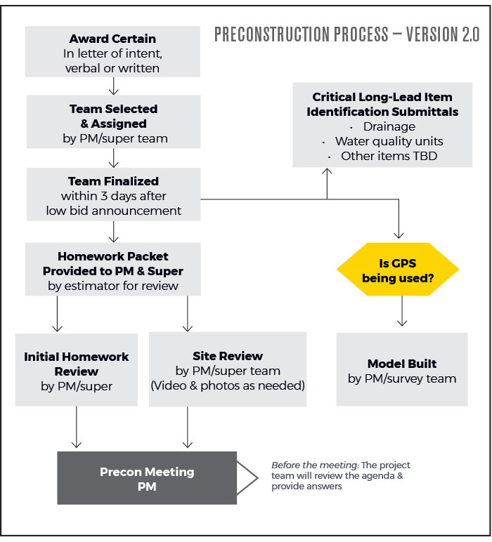 Pre Construction Process Flow Chart