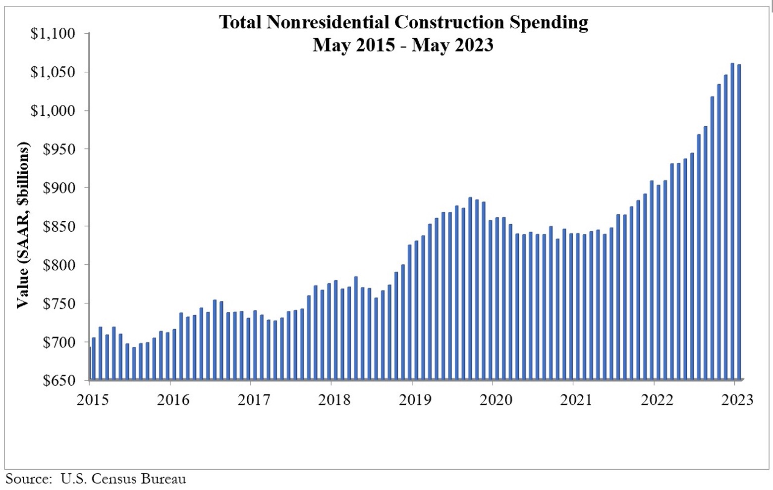 ABC Nonresidential spending