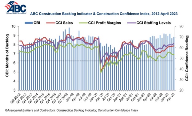 ABC Construction Backlog Indicator April 