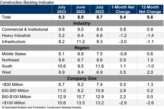 ABC Construction Backlog Indicator July 2023