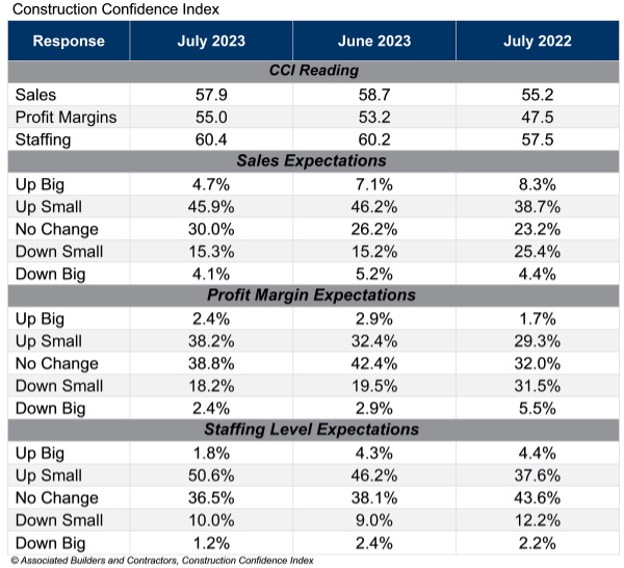 ABC Construction Confidence Index July 2023