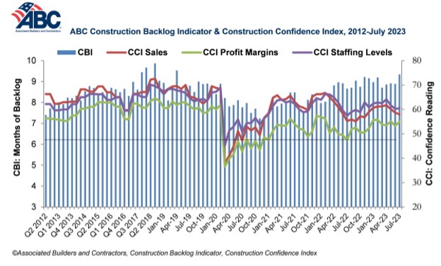 ABC Construction Backlog Indicator & Construction Confidence Index July 2023