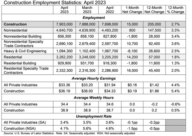 ABC Construction Employment April 2023