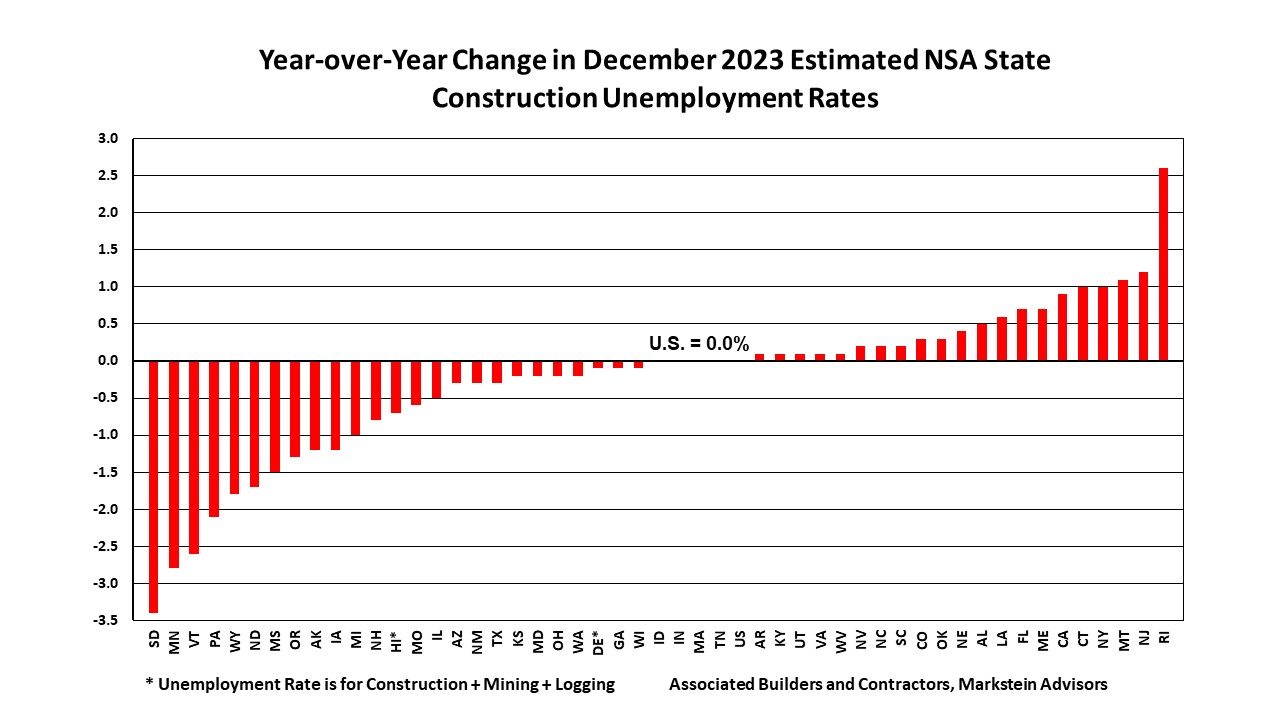 ABC Year over Year Unemployment Rates