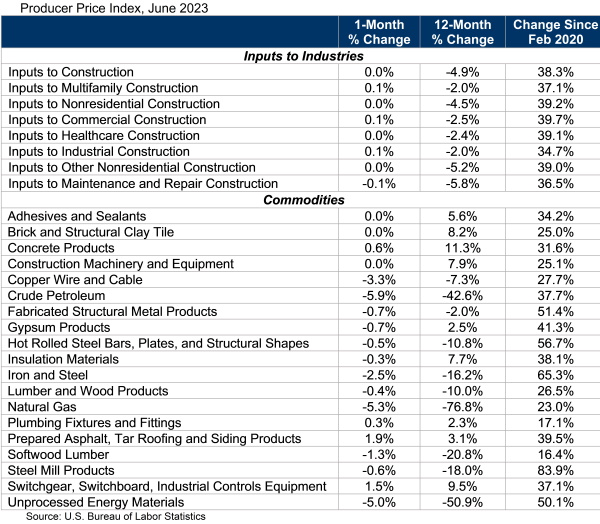 ABC Producer Price Index