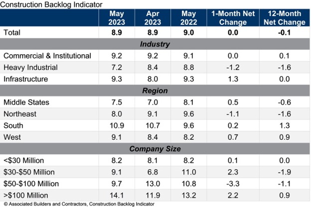 May 2023 Construction Backlog Indicator