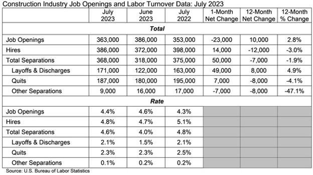 ABC Job Openings July 2023