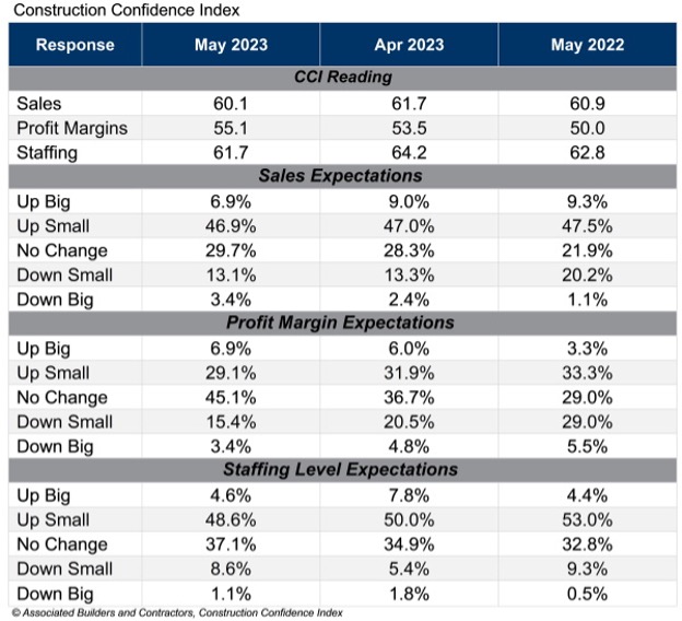 May 2023 Construction Confidence Index