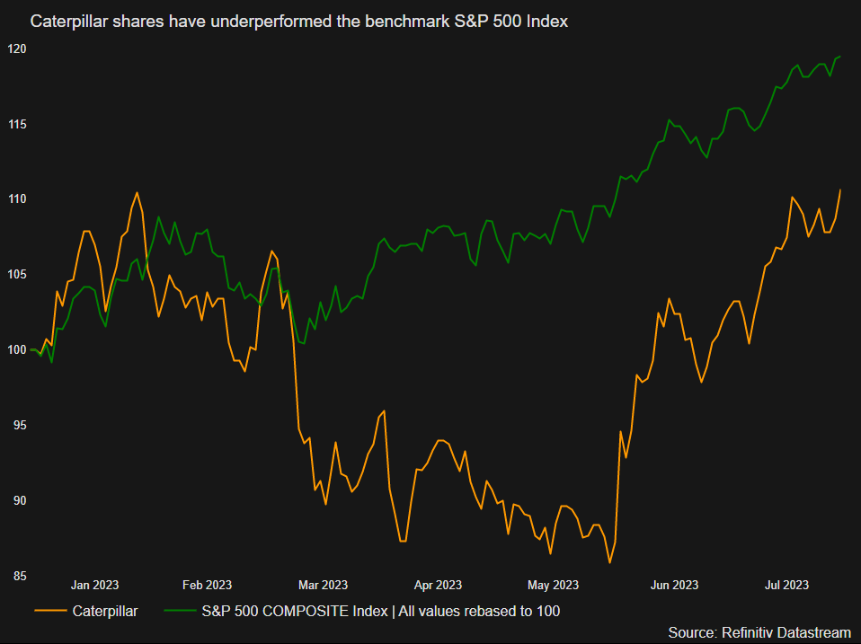 Caterpillar shares