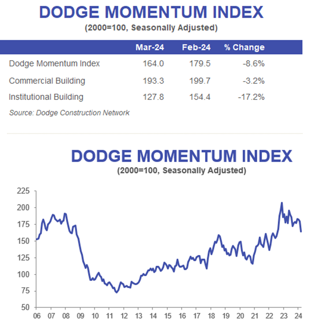 Dodge DMI March 2024