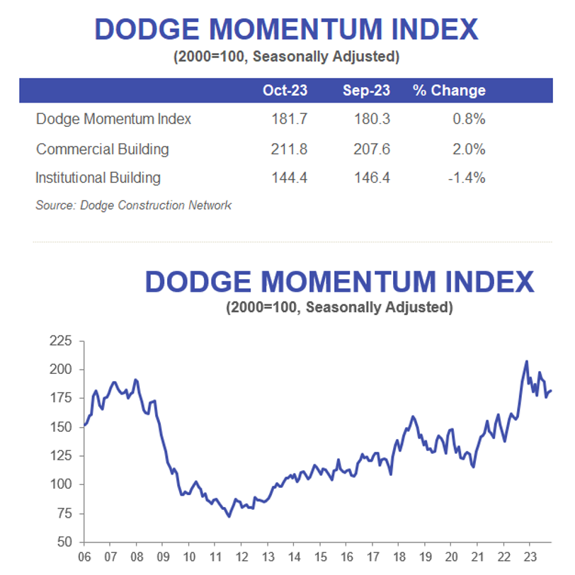 Dodge DMI Oct 2023