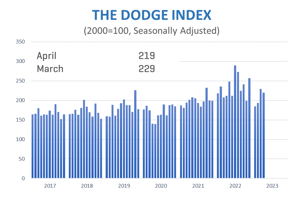 Dodge Index April 2023