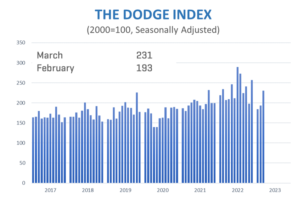 Dodge Index March 2023