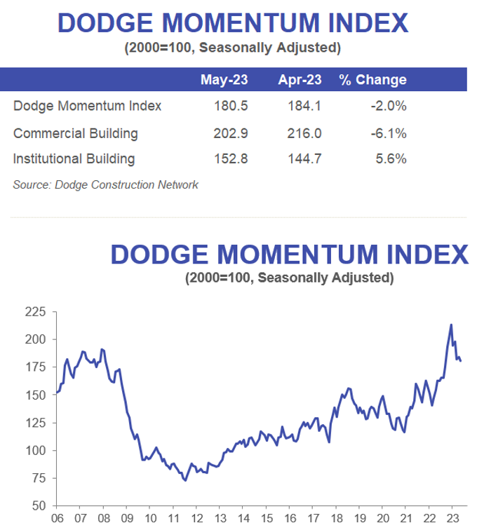 May 2023 DMI