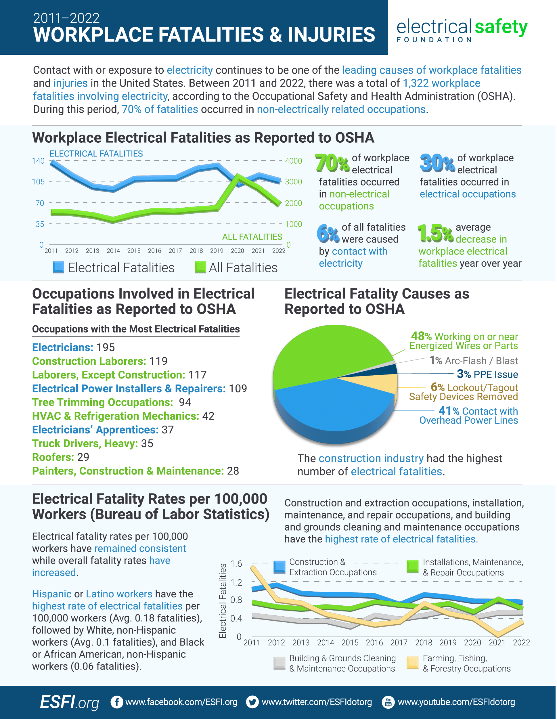 ESFI workplace fatalities & injuries