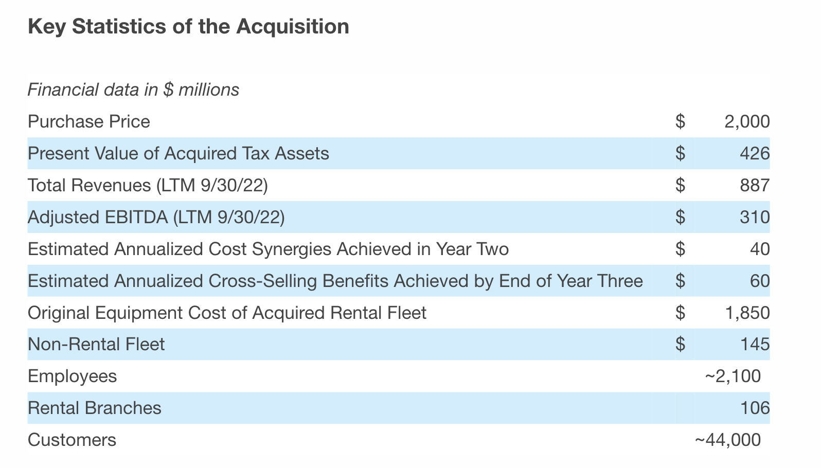 chart showing United Rentals acquisition data