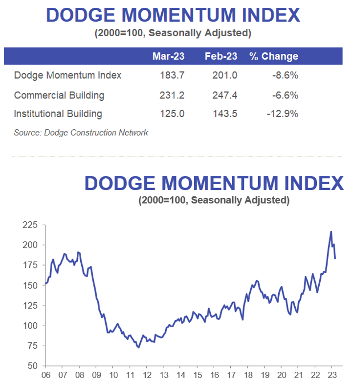 March 2023 Dodge Momentum Index