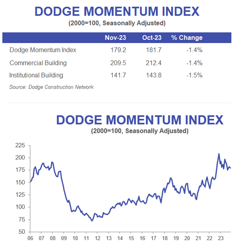 November DMI