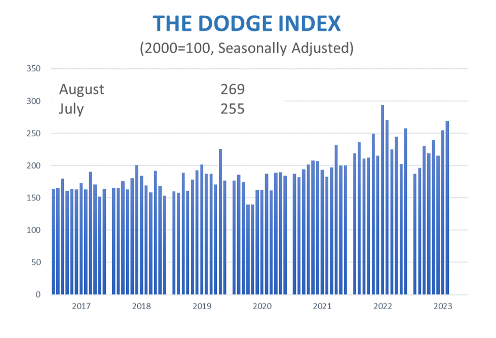 Dodge Index August 2023