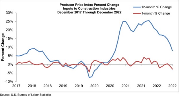 Producer Price Index Percent Change