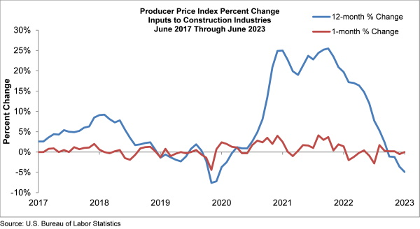 Producer Price Index Percent Change