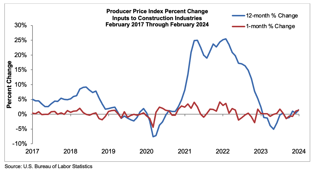 PPI Percent Change