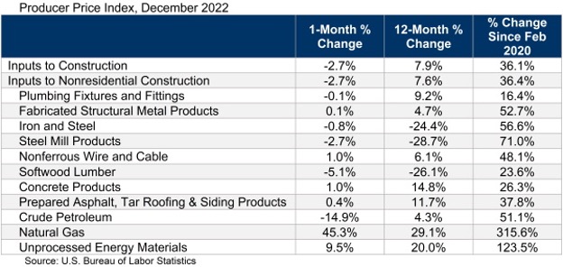 Producer Price Index