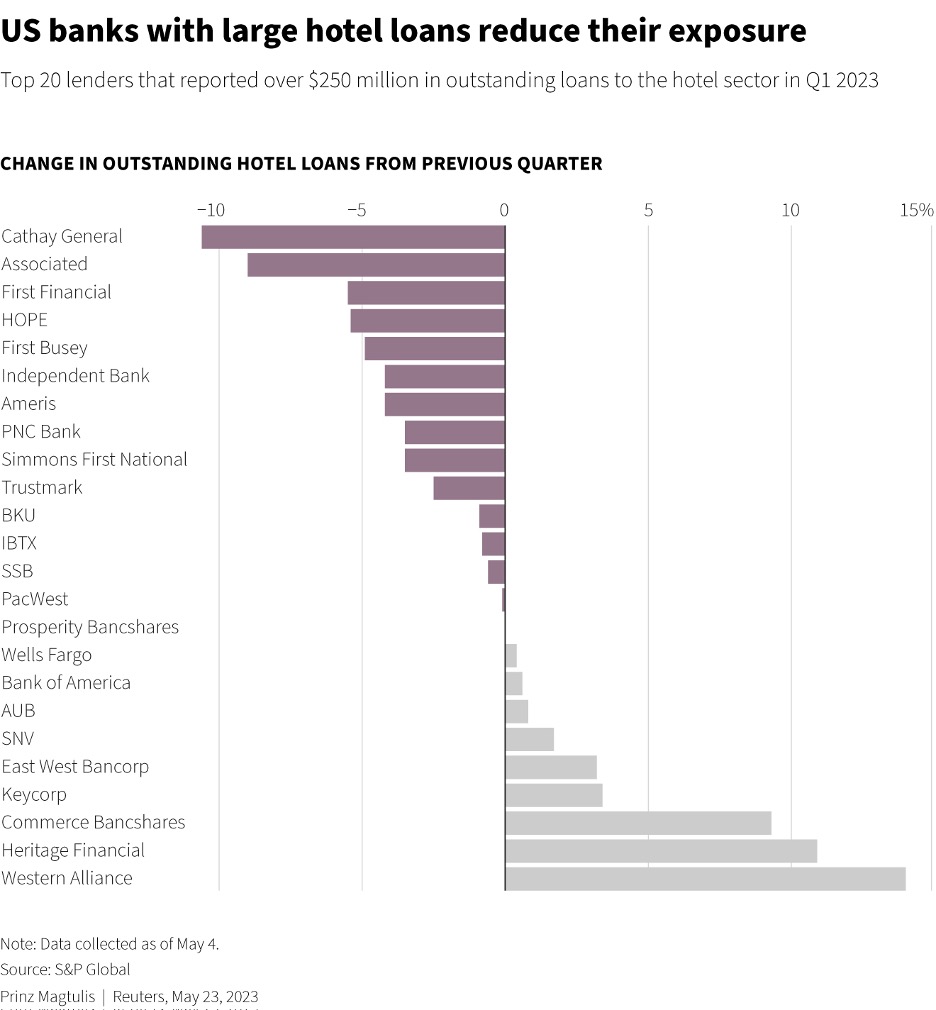 Reuters US Banks With Hotel Loans