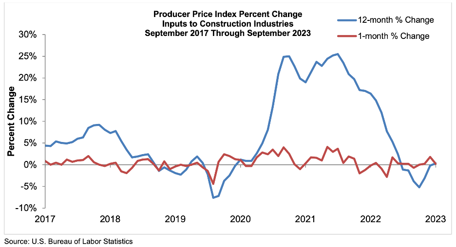 Sept. PPI Change