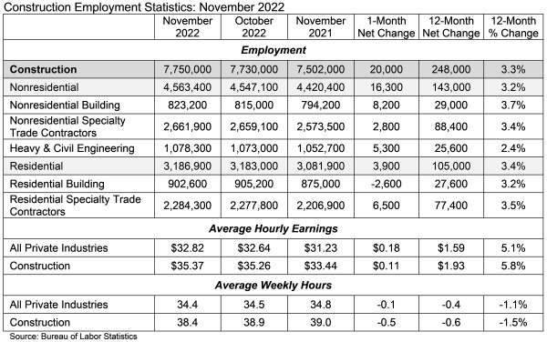 Construction Employment Stats Nov. 22