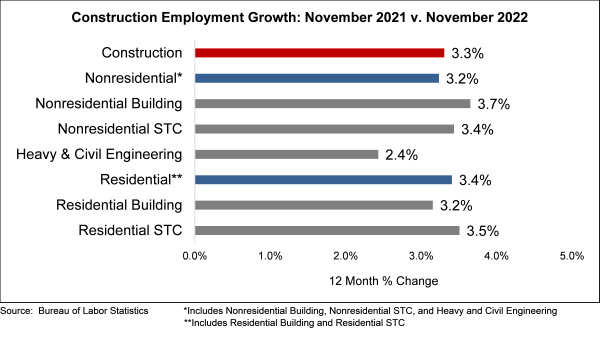 Construction Employment Growth Nov. 21-Nov. 22