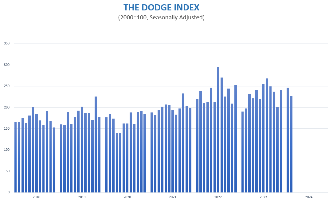 Dodge Feb 24 Index