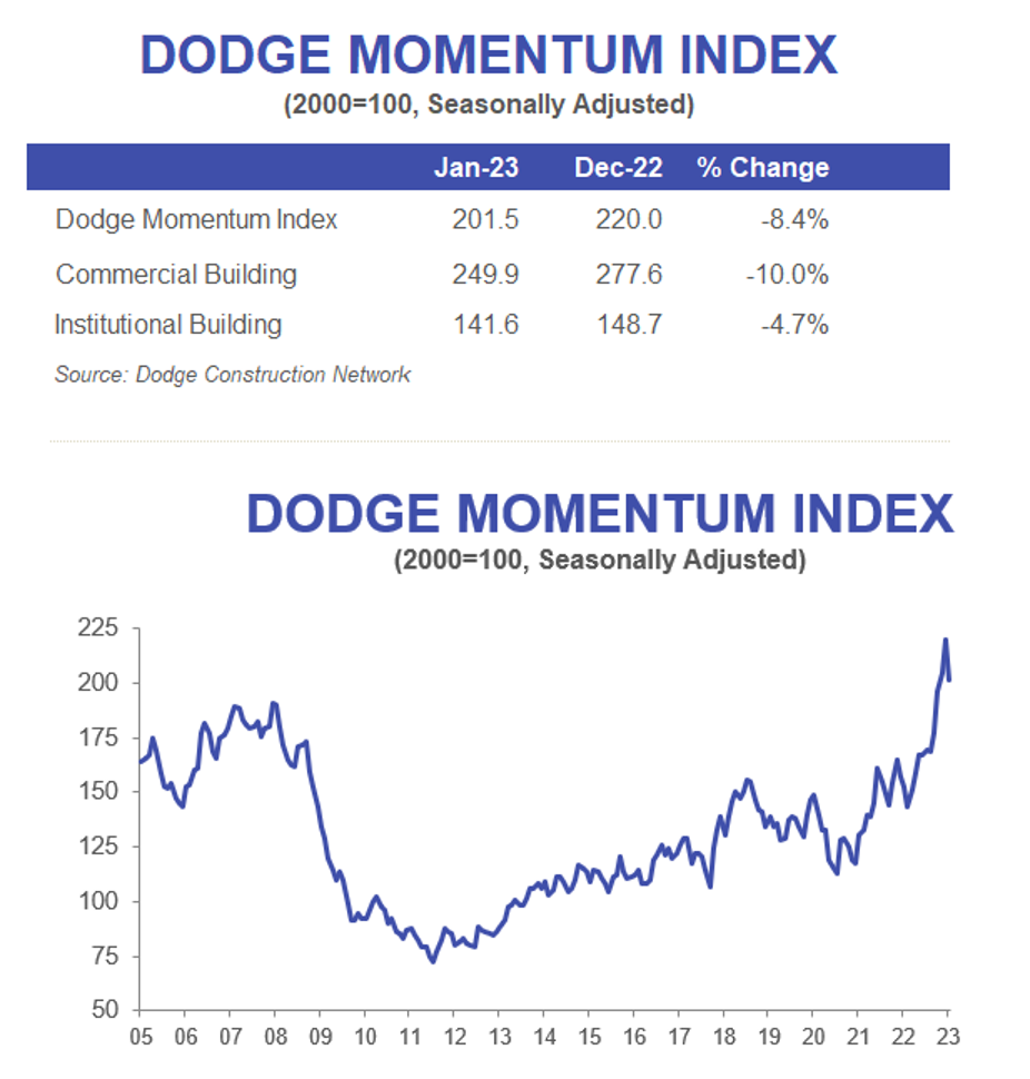 Dodge Momentum Index