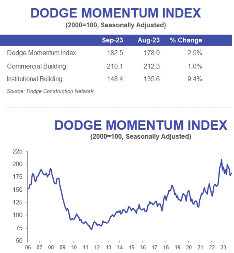 Dodge DMI September 2023