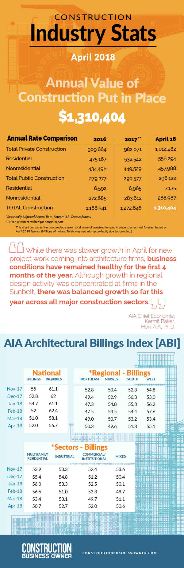 July 2018 Construction Stats