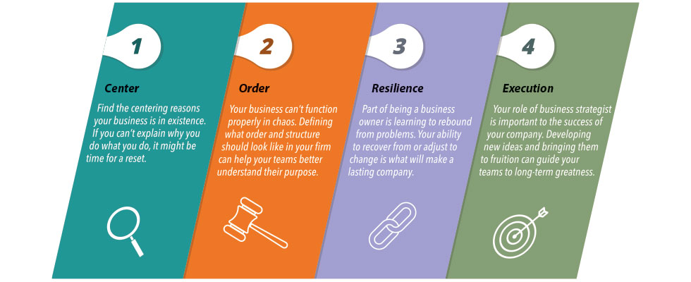 Focus on the CORE principles.